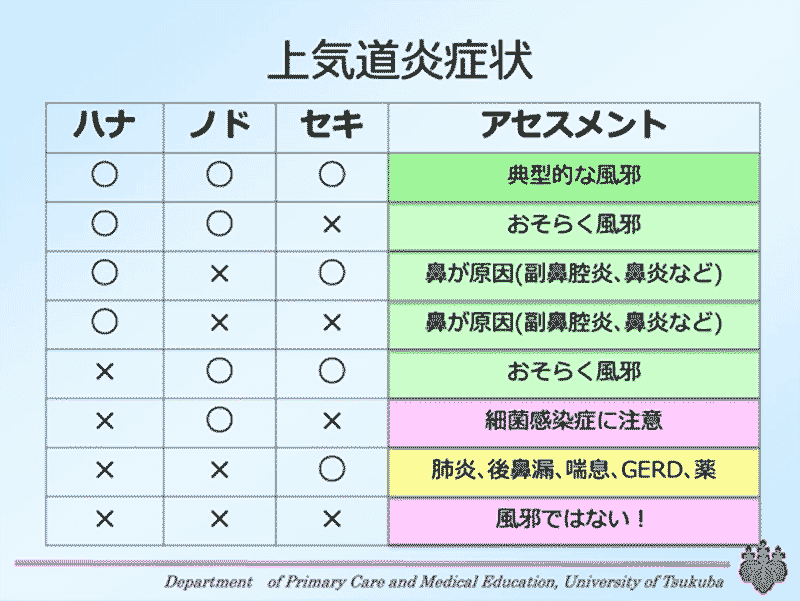 第3部:各論「風邪1」「風邪2」「風邪3」