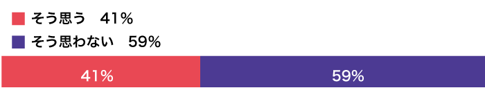 「オンライン服薬指導」の実現はうまくいくと思いますか？　そう思う　41％・そう思わない　59％の画像