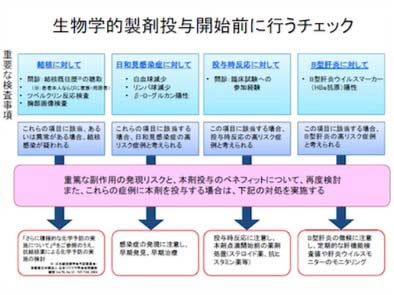 第3部:リウマチ患者さんへの服薬指導上の注意点