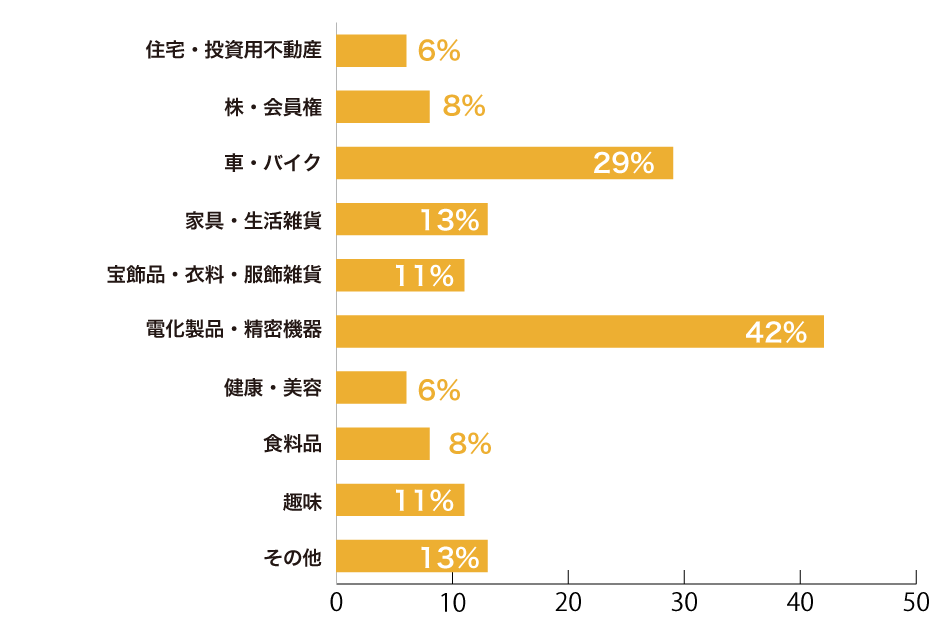 1~25%取得:32.7%