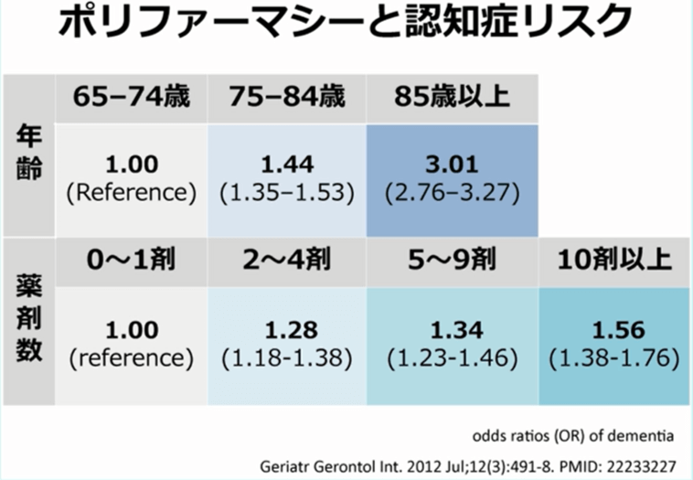 第2部:高齢者のポリファーマシー その考え方、向き合い方(基礎編)