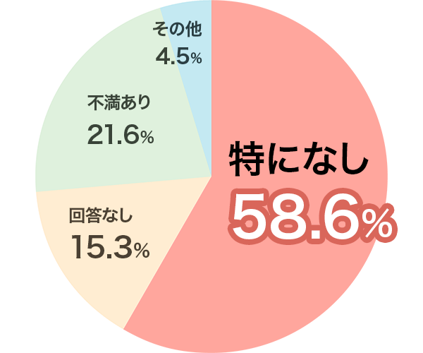 薬剤師に直してもらいたいところもっとも多かった意見は?Q.薬剤師の仕事に対して、ストレスや不満があれば教えてくださいの画像