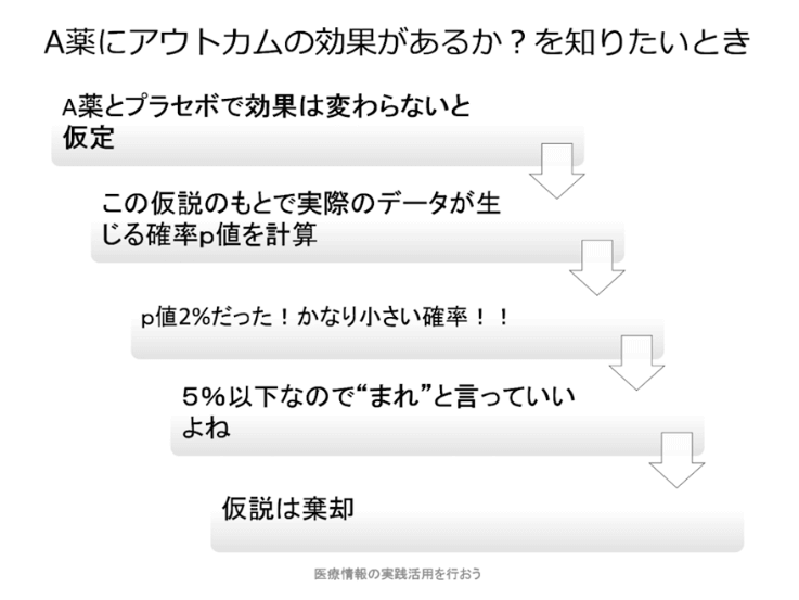 第2部:ランダム化比較試験を吟味しよう