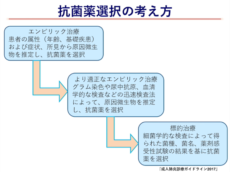 第1部:呼吸器感染症