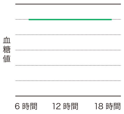 糖尿病のリスク要因 ステロイド治療中の血糖推移は？　血糖値の画像3