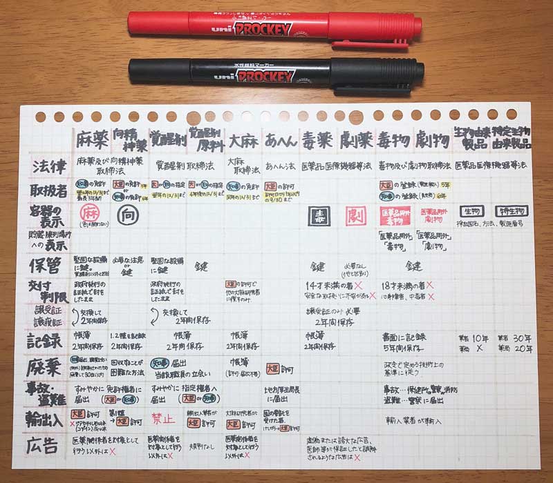 【薬剤師国家試験】3年間の集大成 最強まとめノート 元病院薬剤師が選んだ「臨床でも使える」薬学生の勉強ノート｜新米