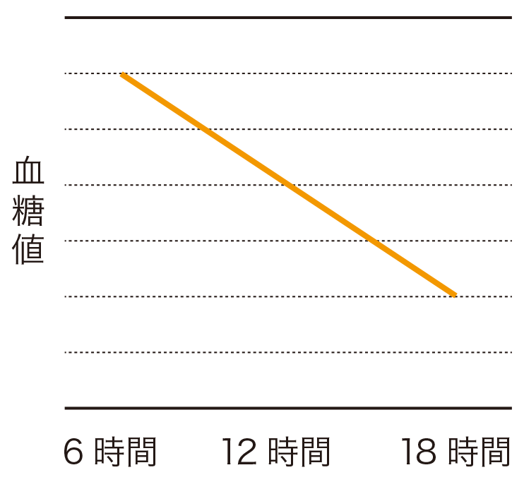 糖尿病のリスク要因 ステロイド治療中の血糖推移は？　血糖値の画像1