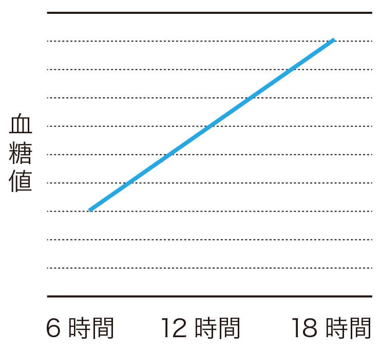 糖尿病のリスク要因 ステロイド治療中の血糖推移は？　血糖値の画像2