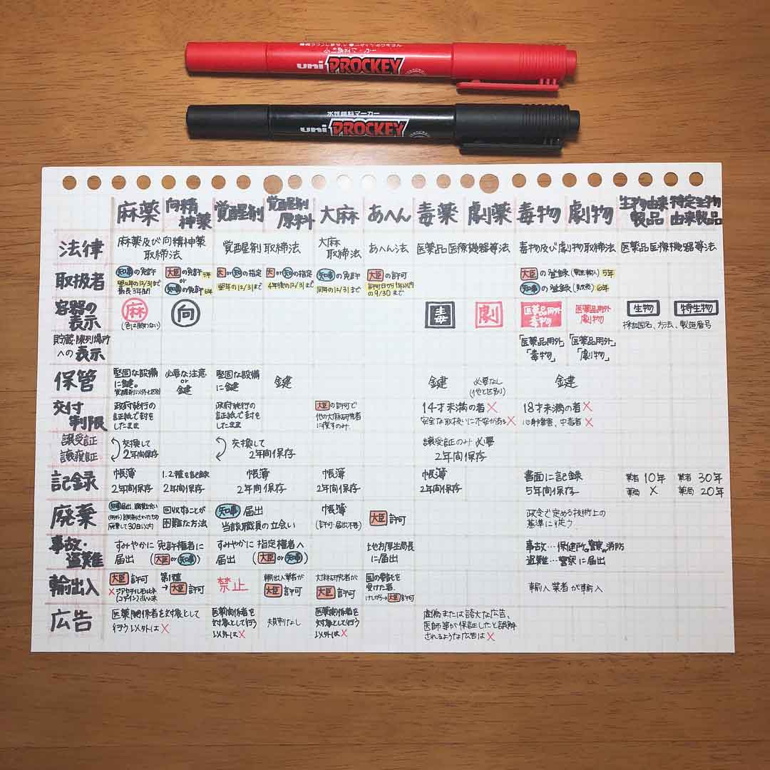 イラストで覚えやすい！薬剤師が選んだ「薬学生に役立つ勉強ノート