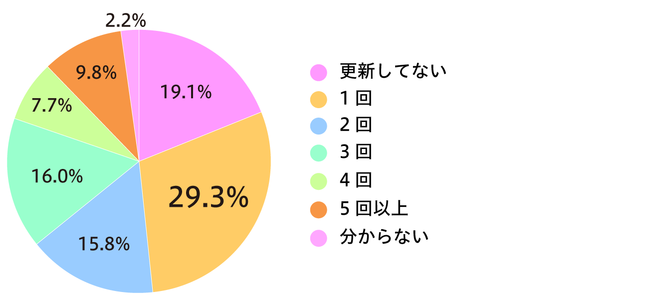 Q8: 「研修認定薬剤師」をこれまで何回更新しましたか?(n=1384)の画像