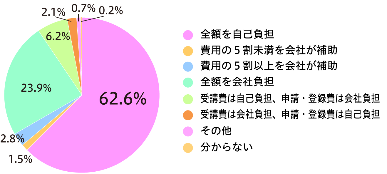 Q9: 更新時の費用負担について、近いものを1つお選びください。(n=1384)の画像