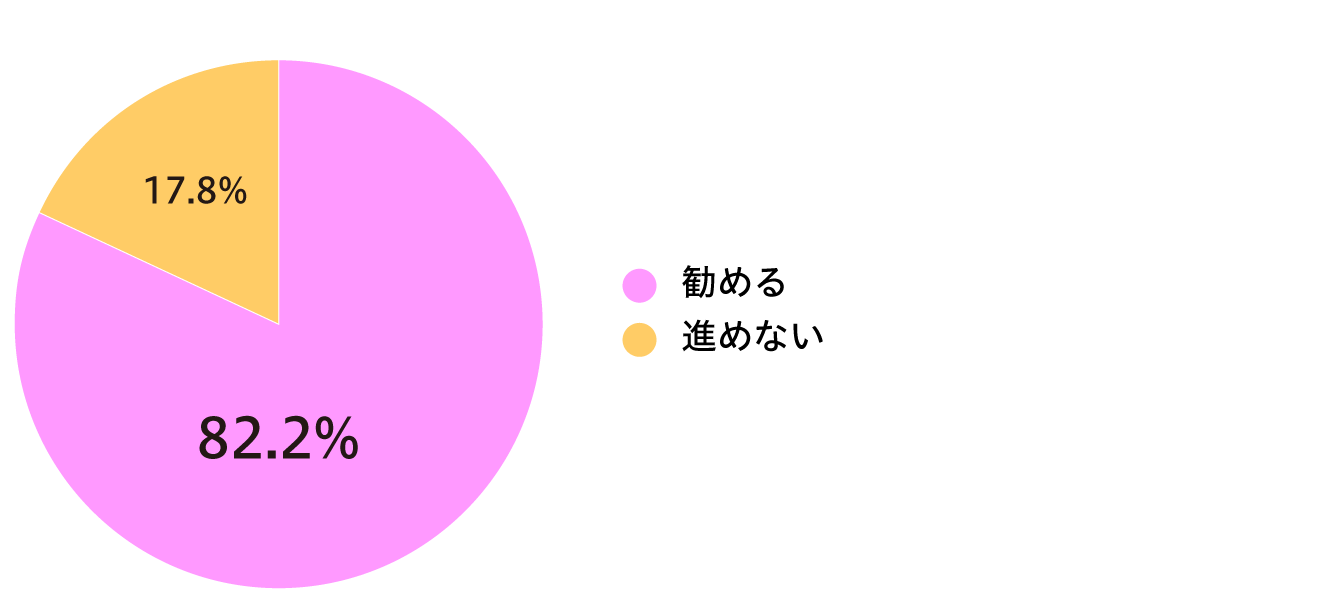 Q13: 同僚や後輩に「研修認定薬剤師」の取得を勧めますか?(n=1384)の画像