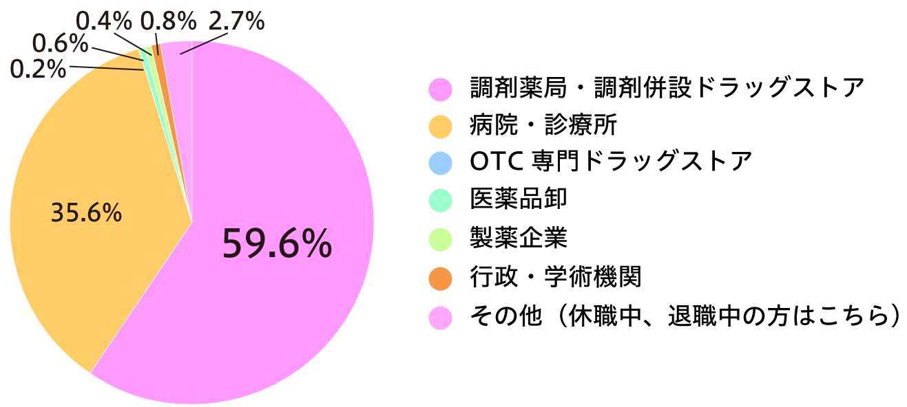Q17-1: 勤務先(n=2022)?の画像