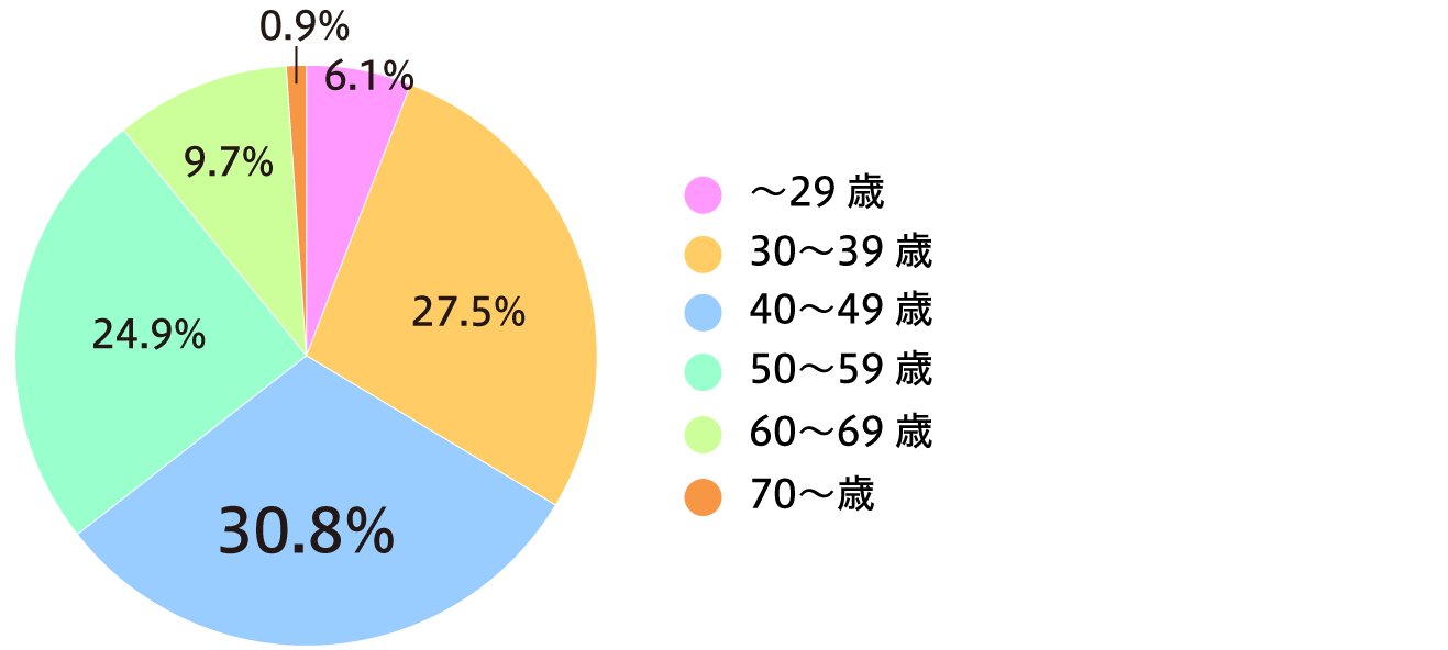 Q17-2: 年齢(n=2022)の画像
