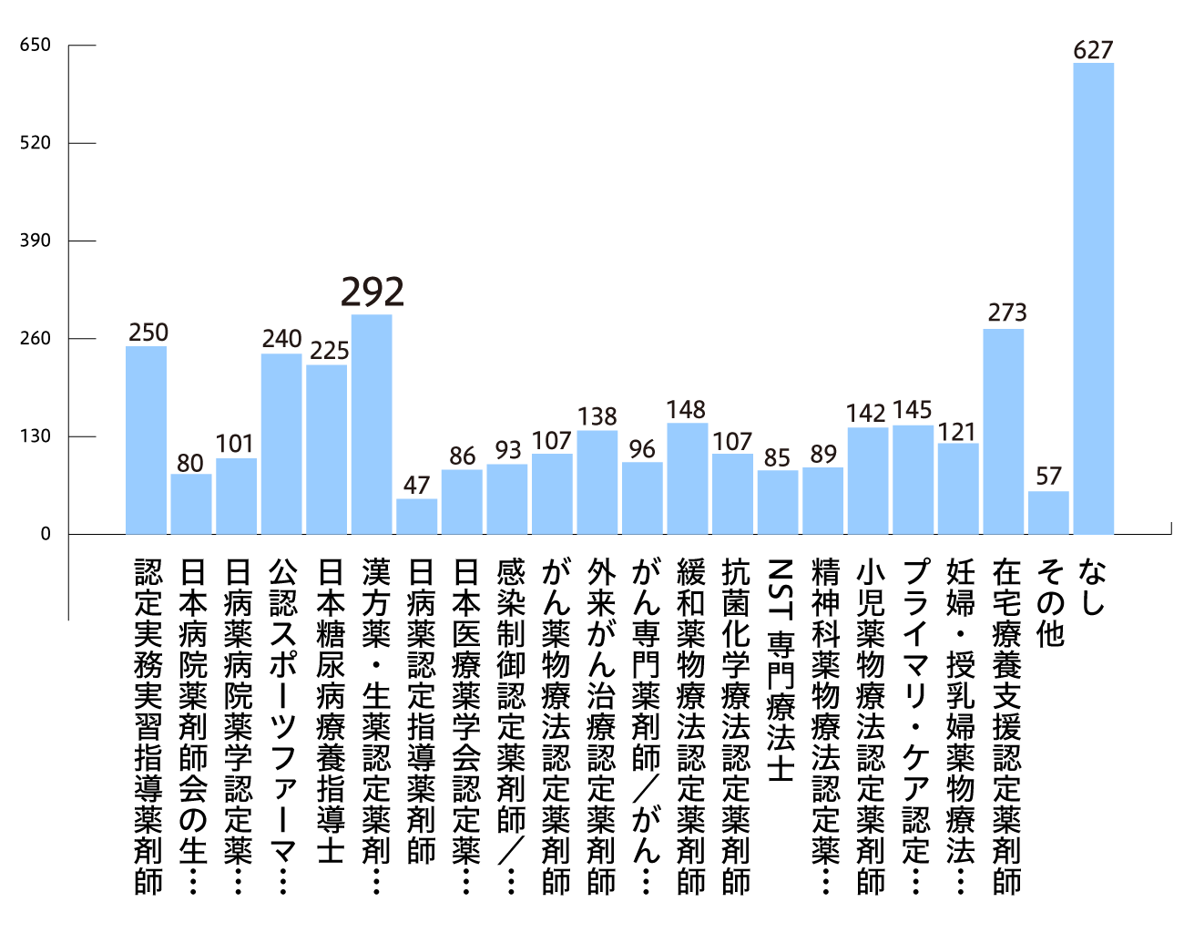 Q15: 今後、取得したい資格をお選びください。(n=2022)?の画像
