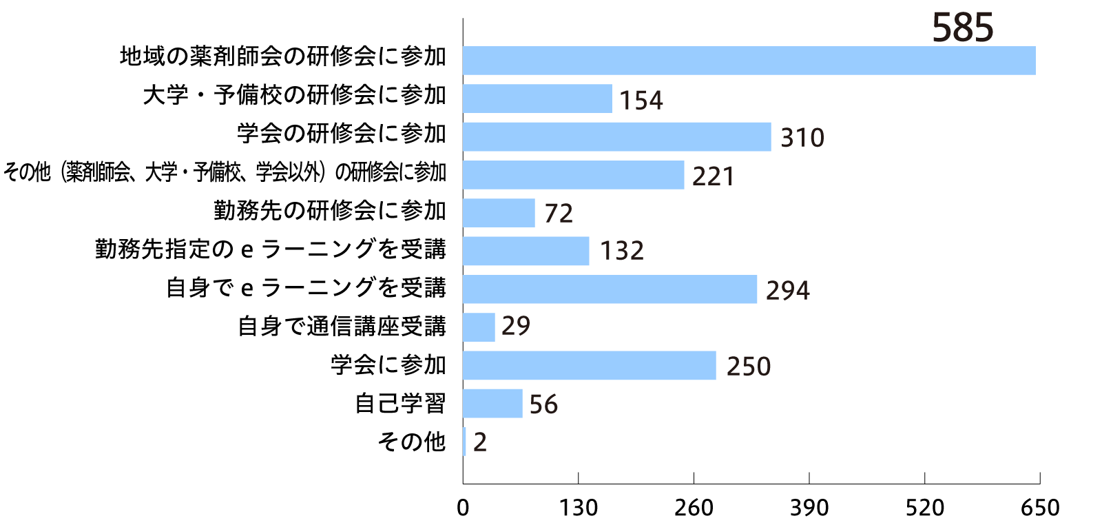 Q11: 更新時に必要な単位はどのように取得しましたか。取り組んでいる学習方法として当てはまるものを全てお選びください。(n=819)の画像