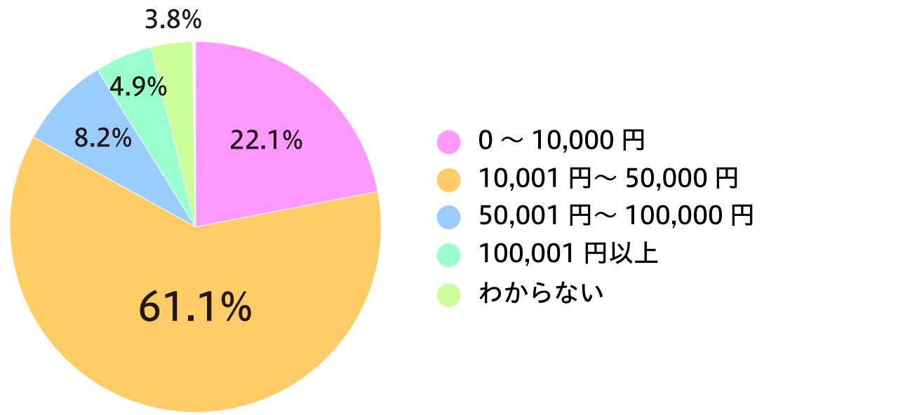 Q10: 自己負担額に近いものをお選びください。(n=819)の画像