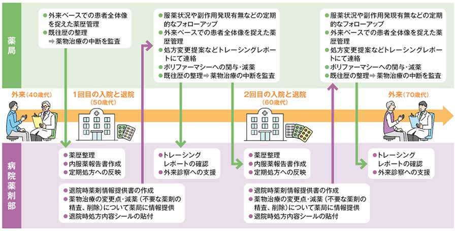 複数回の入退院における薬薬連携の画像
